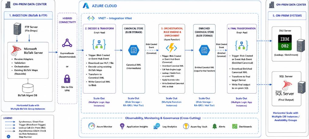 Hybrid BizTalk and Azure Integration Architecture